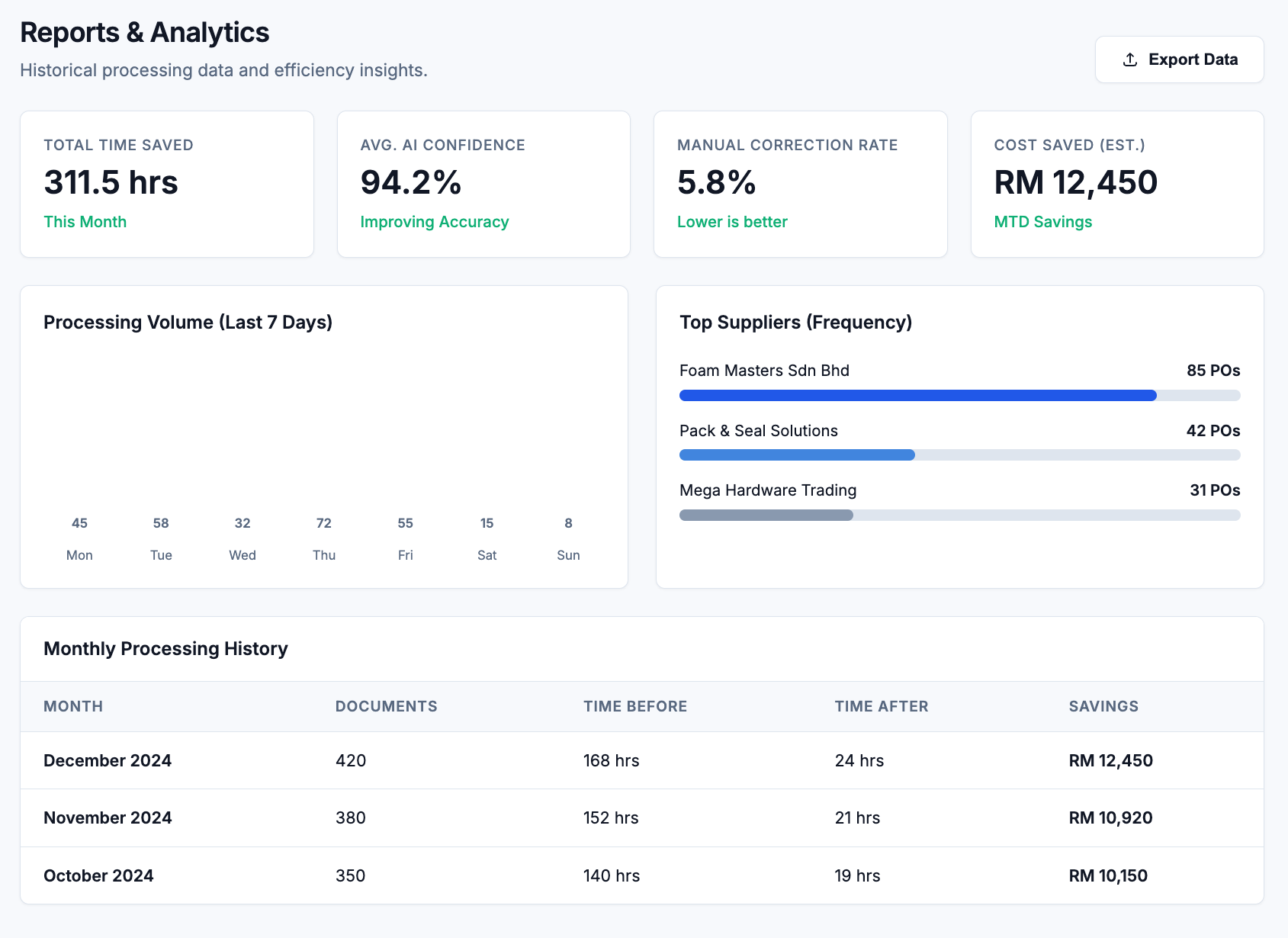 AI Analytics Dashboard